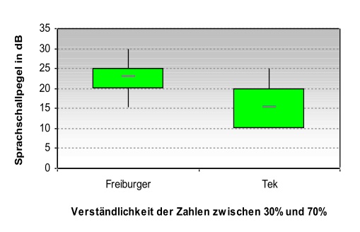 Verstaendlichkeit