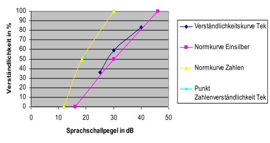Verstaendlichkeitskurve